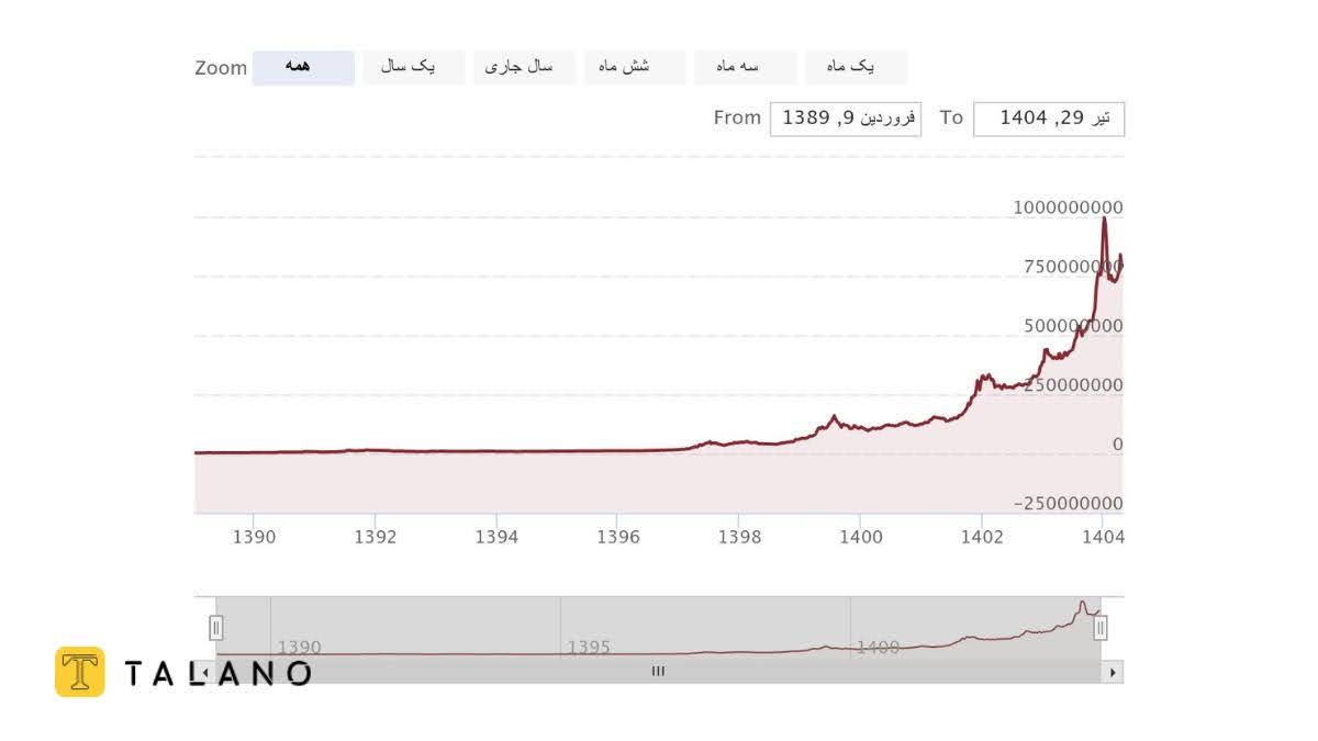 قیمت سکه امامی در طی ۵ سال گذشته