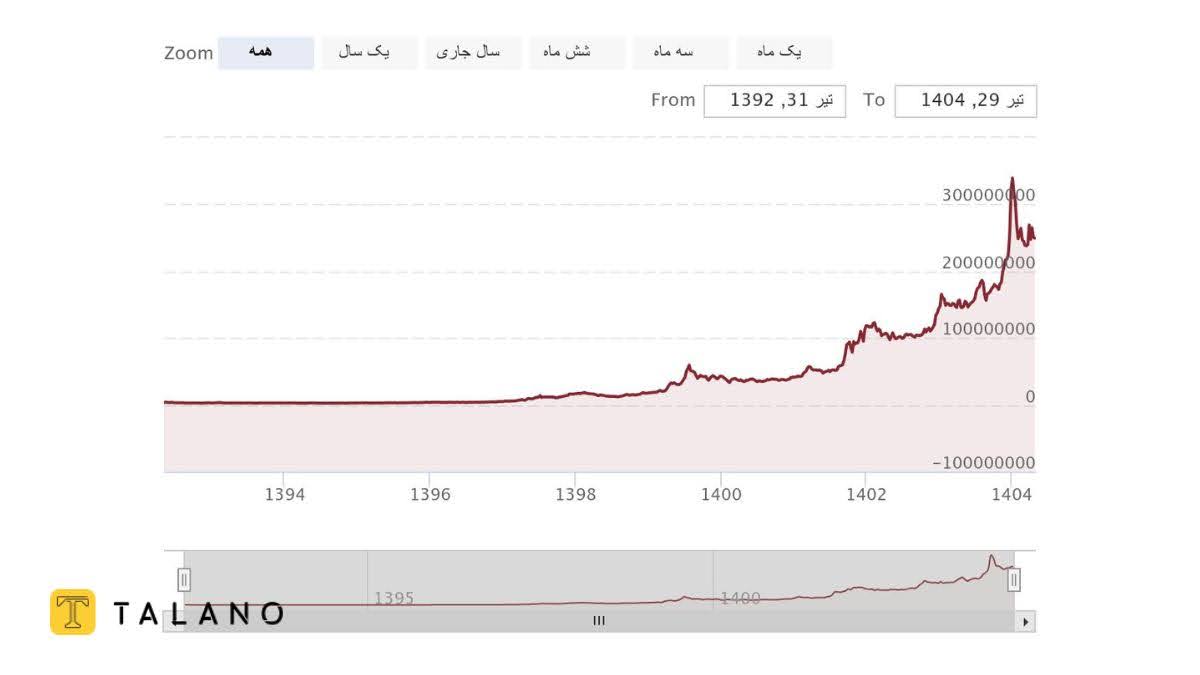 قیمت ربع سکه در طی ۵ سال گذشته