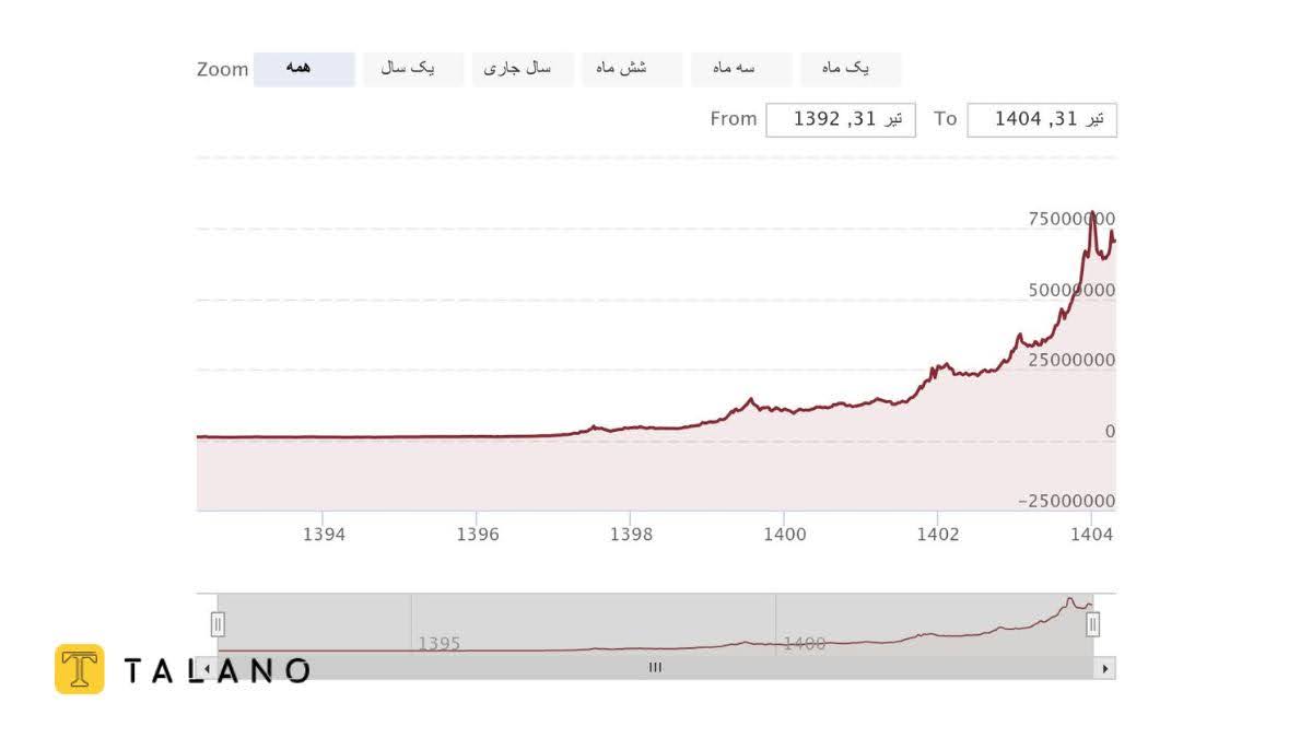  بررسی رشد قیمت طلا در ۵ سال اخیر