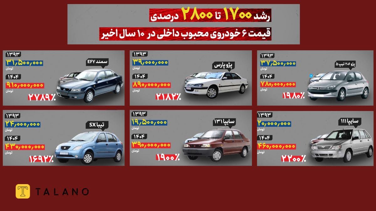 بررسی رشد قیمت خودروهای پرتقاضا در ۵ سال اخیر