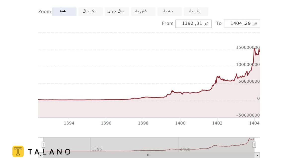 قیمت سکه گرمی در طی ۵ سال گذشته
