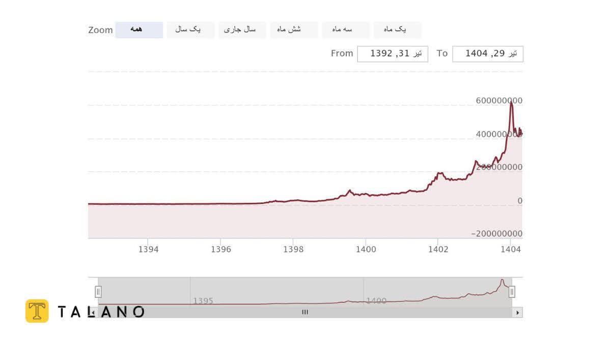 قیمت نیم سکه طی ۵ سال گذشته