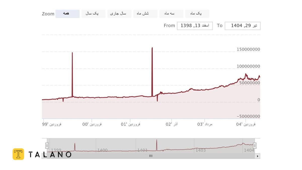 قیمت سکه پارسیان از ۵ سال پیش تاکنون