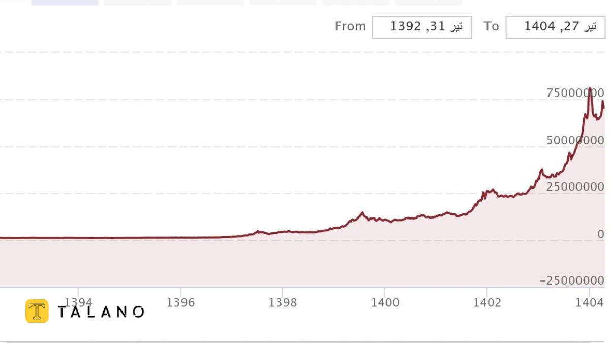 نگاهی به روند قیمت طلا در سال‌های گذشته