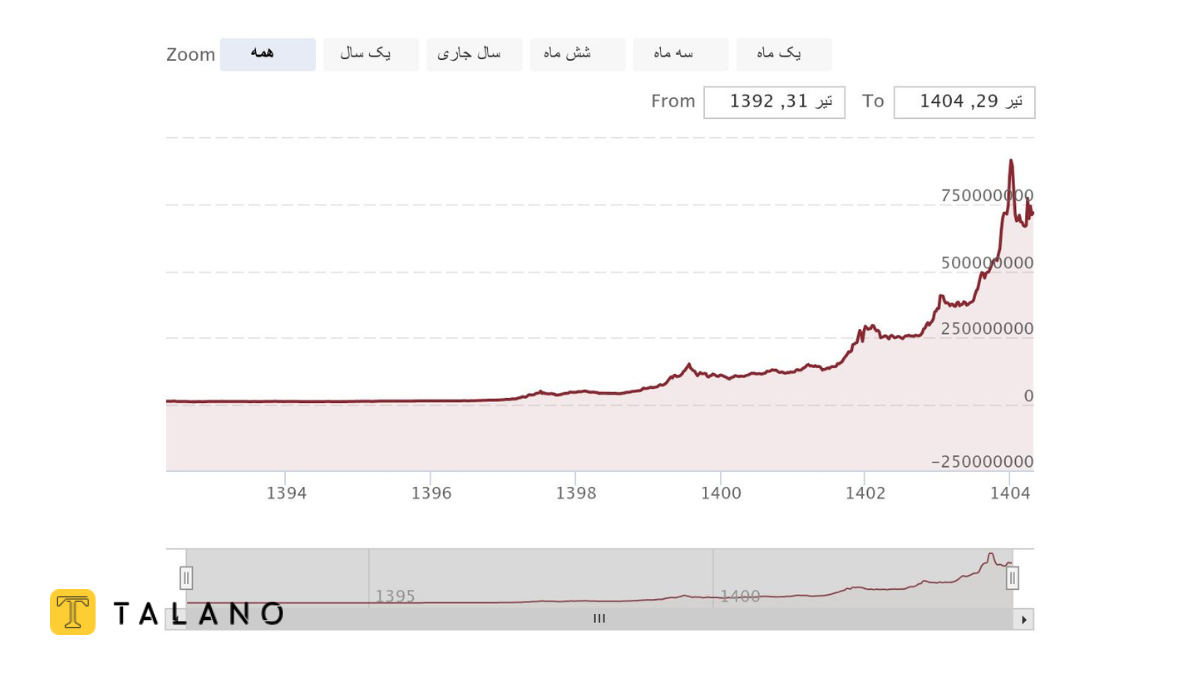قیمت سکه تمام بهار طی ۵ سال گذشته