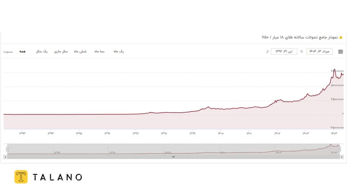 سرمایه گذاری روی طلا در ۱۳ صفر 