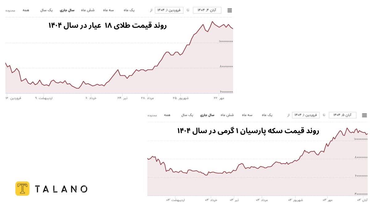 سکه پارسیان یا طلای آب شده؛ کدام گزینه سود بیشتری دارد؟