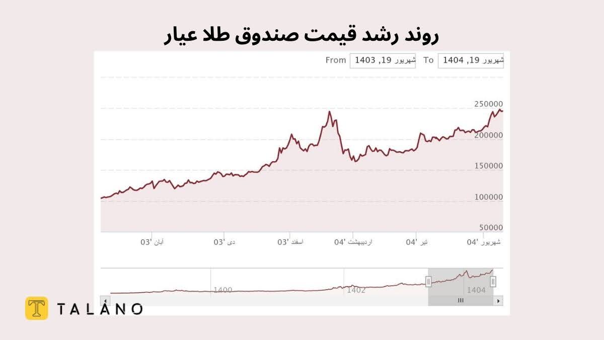 روند رشد قیمت صندوق عیار