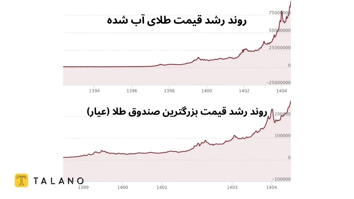 مقایسه روند قیمت صندوق طلای و طلای آب شده