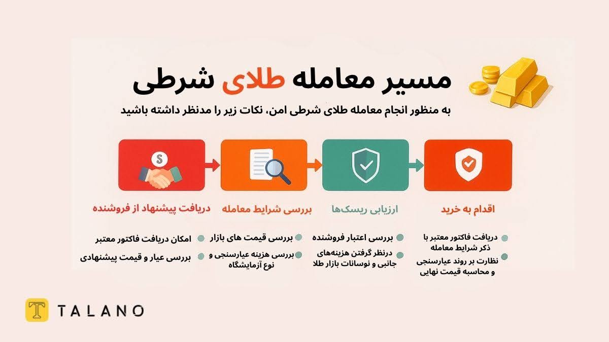 مسیر معامله طلای شرطی