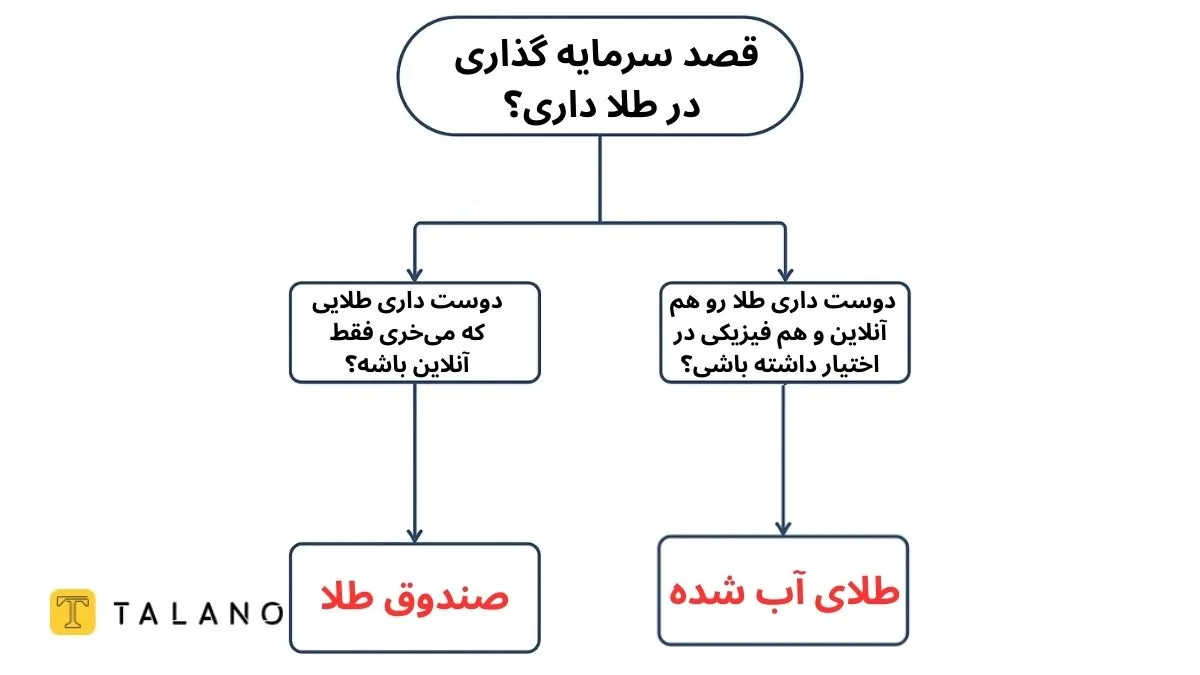 صندوق طلا یا طلای آب شده؟
