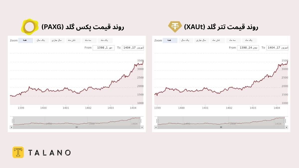 روند رشد پکس گلد (PAXG) و تتر گلد (XAUt)
