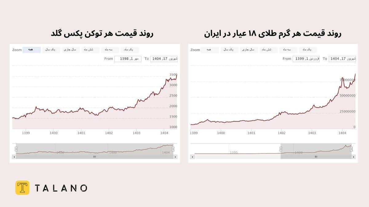 آیا سرمایه‌گذاری روی طلای دیجیتال سودآور است؟