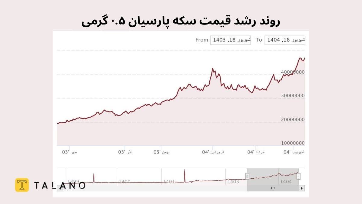 روند رشد قیمت پارسیان