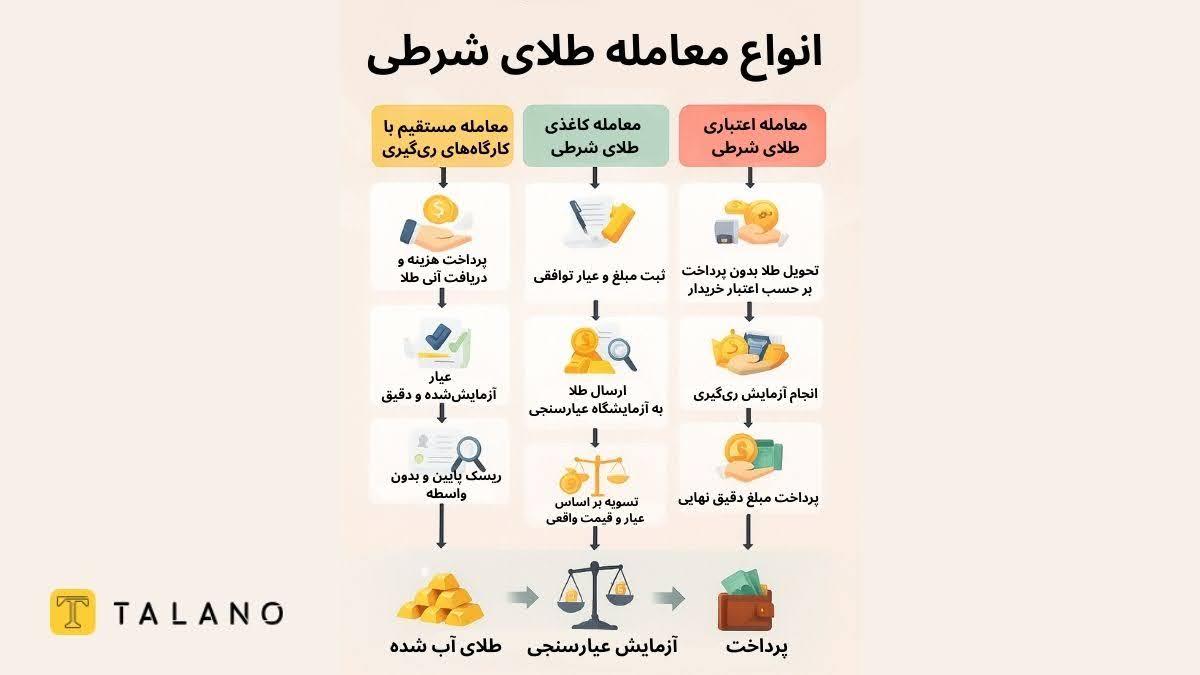 انواع طلای شرطی و روش‌های معامله