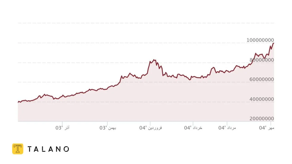 تاثیر نوسان قیمت طلا بر قسط‌ها