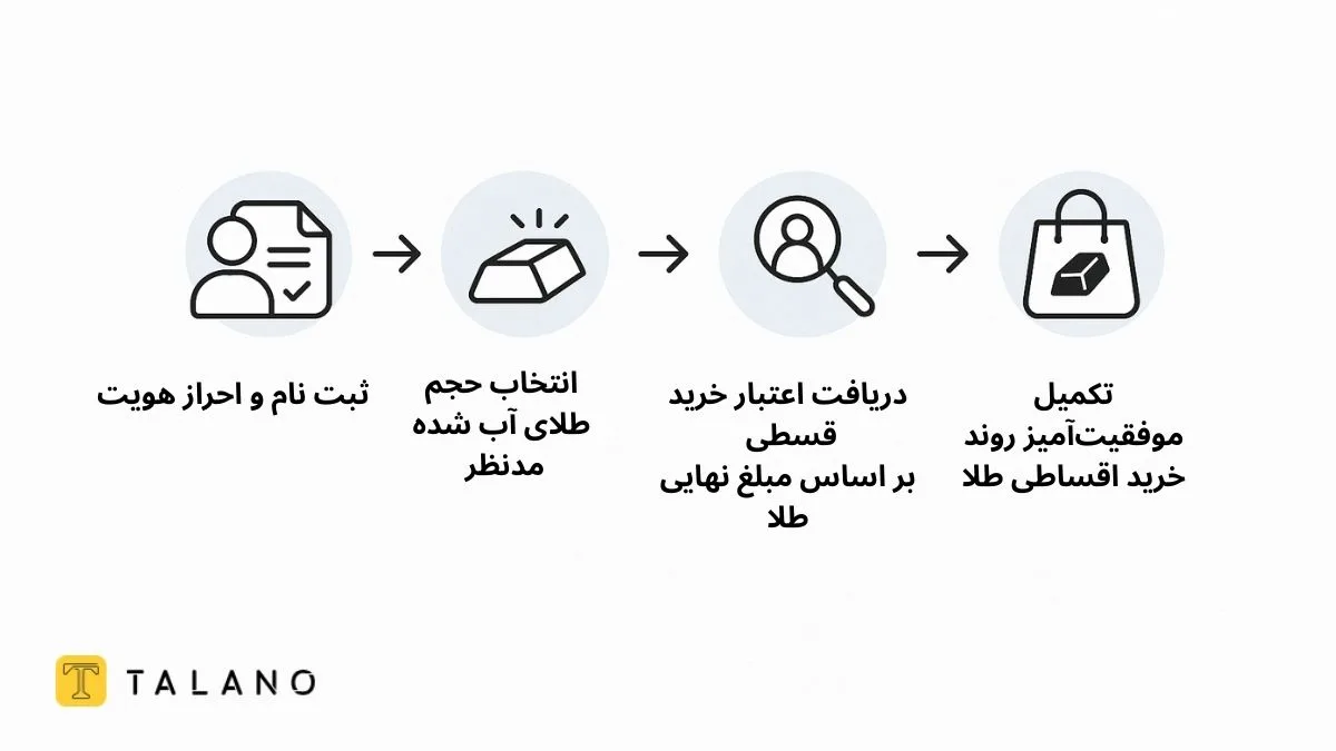 روند خرید قسطی طلای آب شده