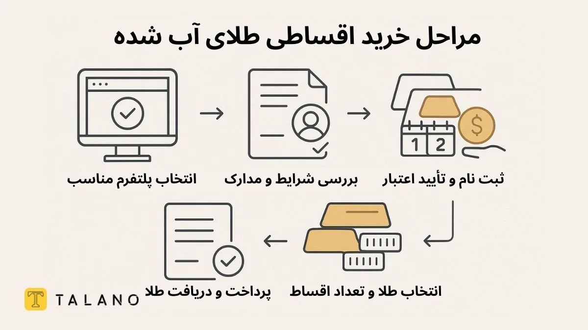 مراحل عملی خرید اقساطی طلای آب شده