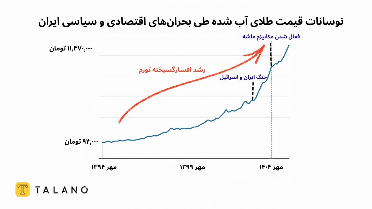 تاثیر نوسانات اقتصادی و سیاسی بر قیمت طلای آب شده