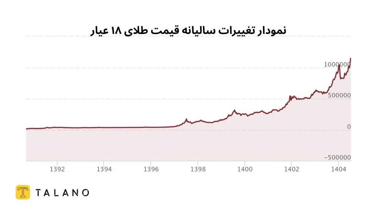 تحلیل بلند مدت قیمت طلا آب شده