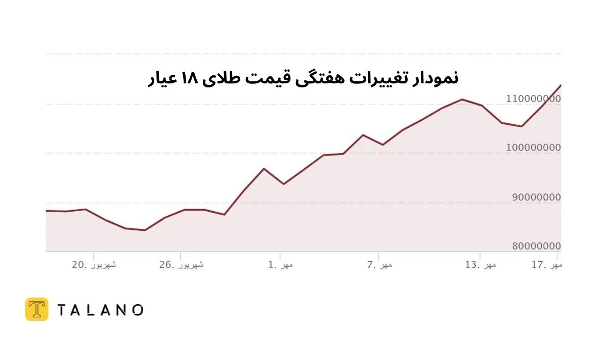 تحلیل کوتاه‌ مدت قیمت طلای آب شده