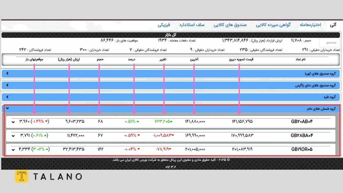 قرارداد آتی شمش طلا در بورس کالا