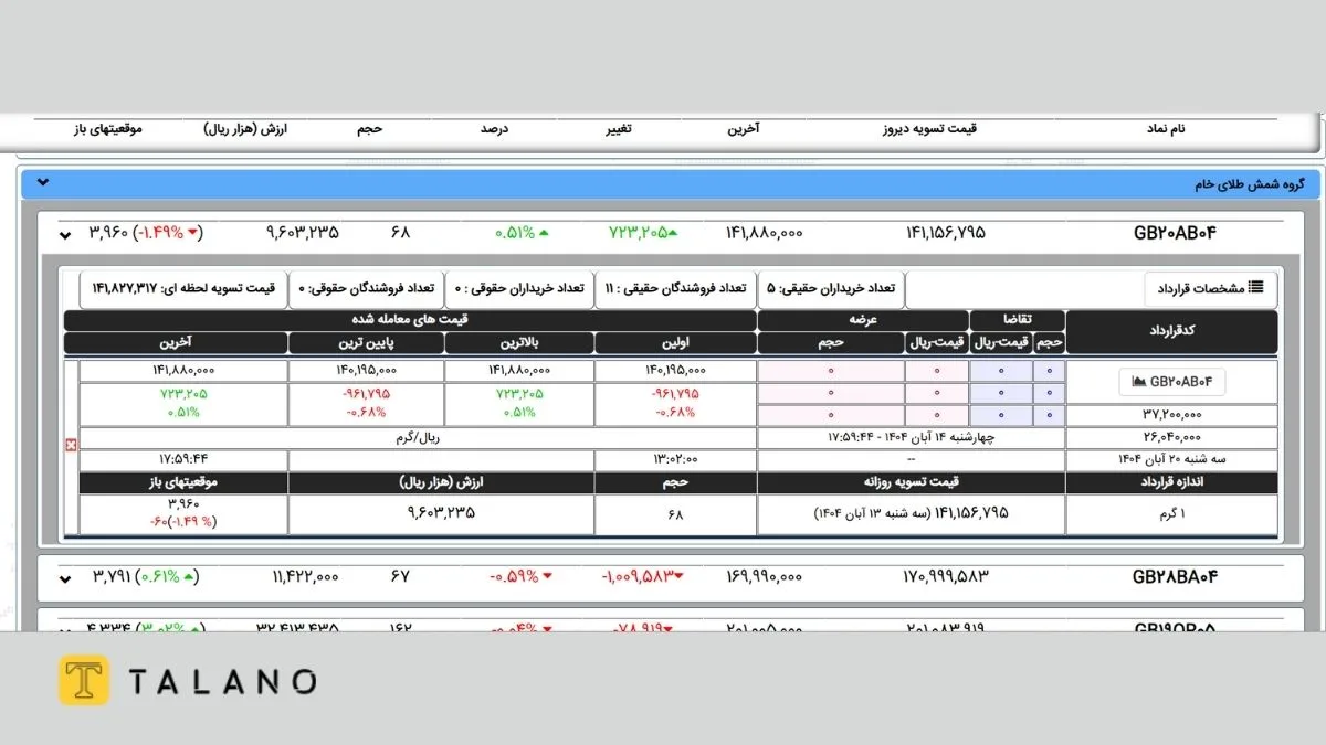 نحوه معامله قرارداد آتی شمش طلا