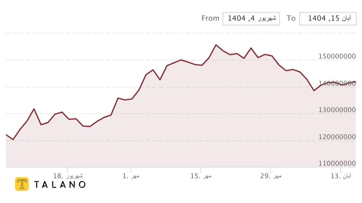 نوسانات قیمت قرارداد آتی شمش طلا