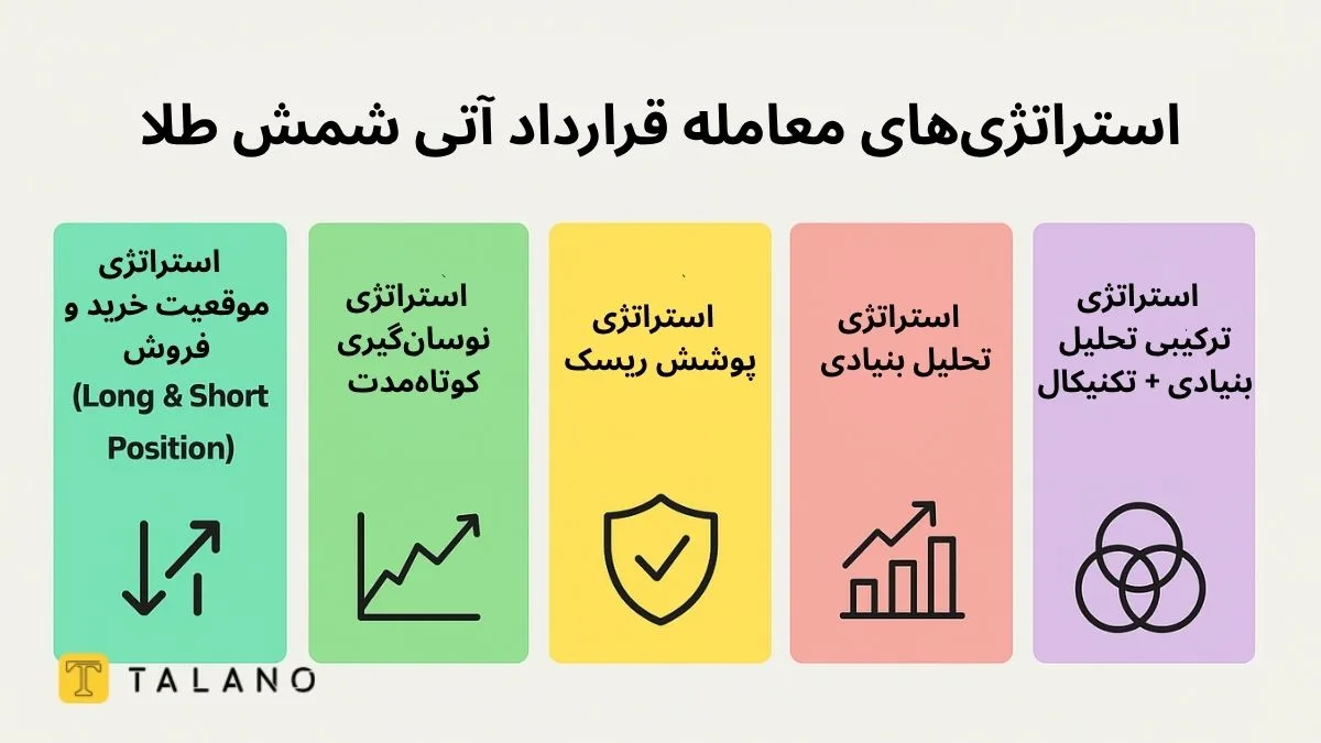 استراتژی‌های معامله قرارداد آتی شمش طلا 