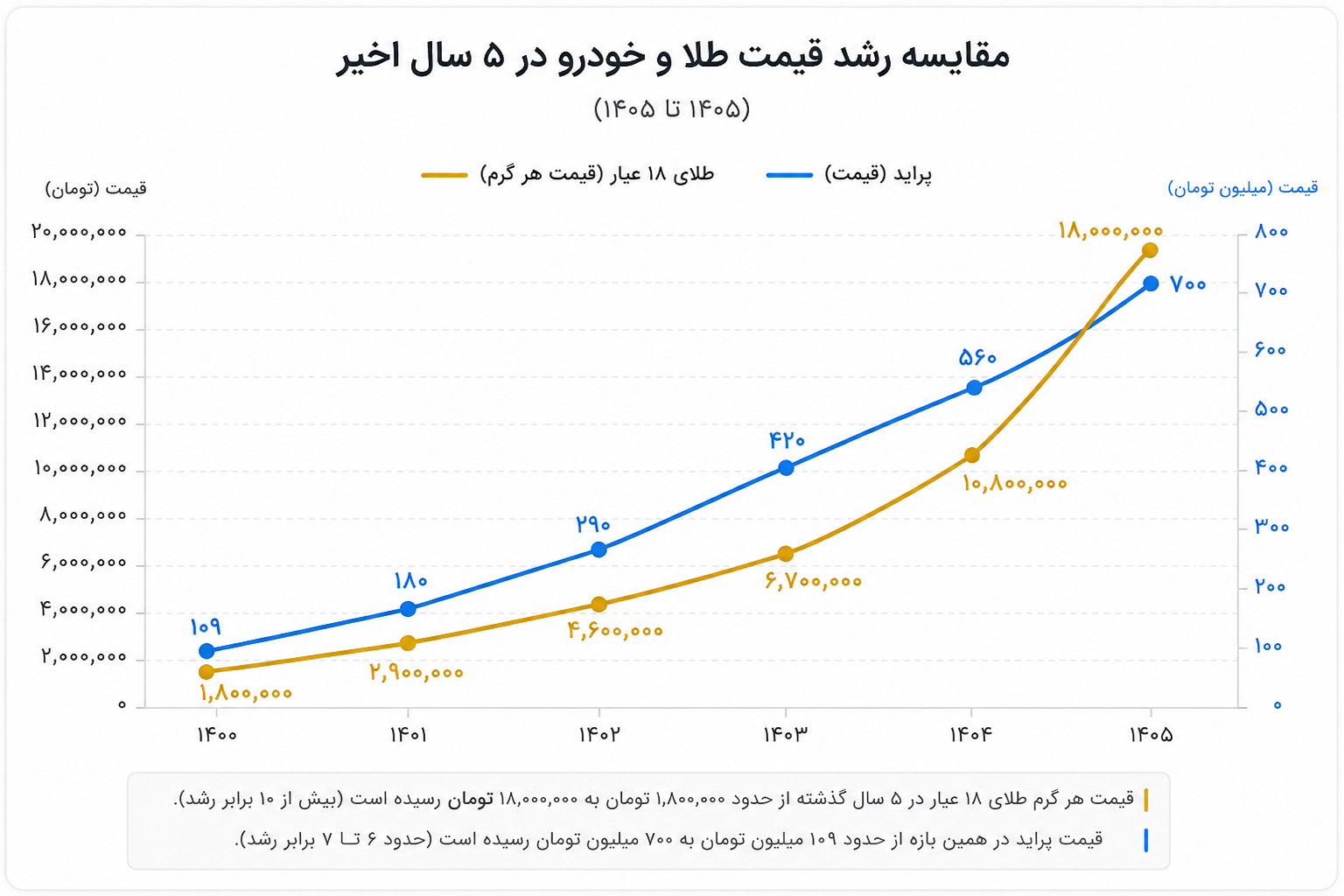 نمودار مقایسه رشد طلا و خودرو