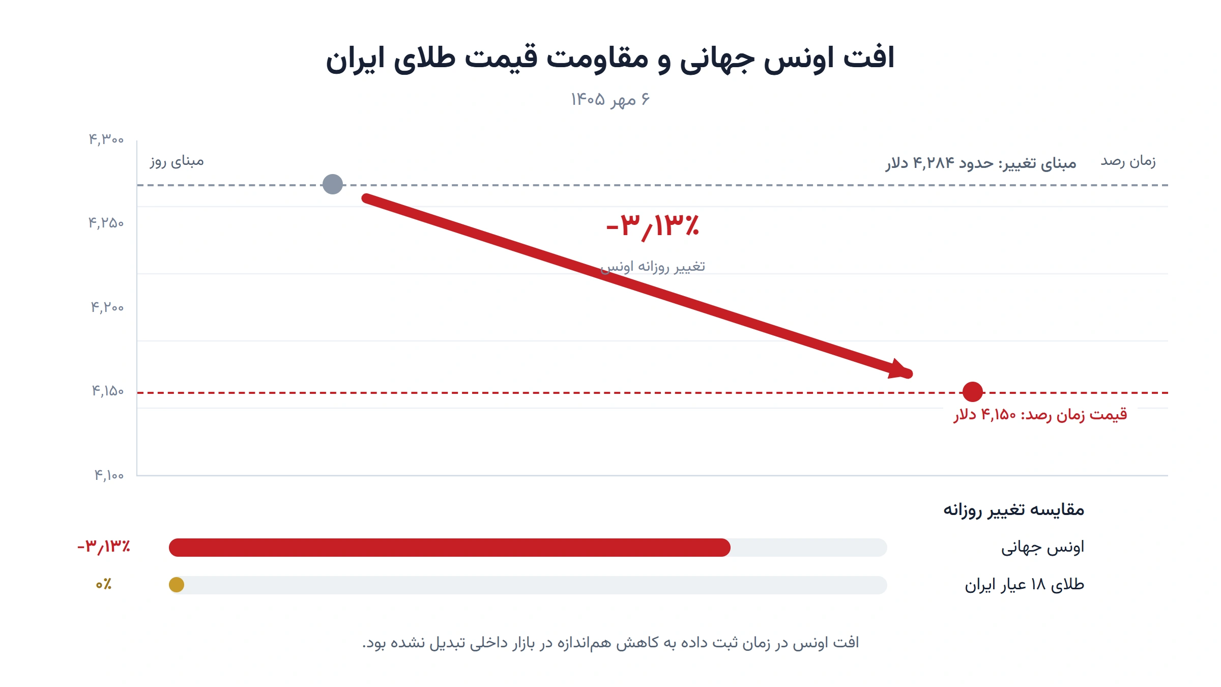 نمودار افت اونس جهانی از مبنای حدود ۴۲۸۴ دلار به ۴۱۵۰ دلار و مقایسه با تغییر صفر درصدی طلای ۱۸ عیار ایران در ۶ مهر ۱۴۰۵